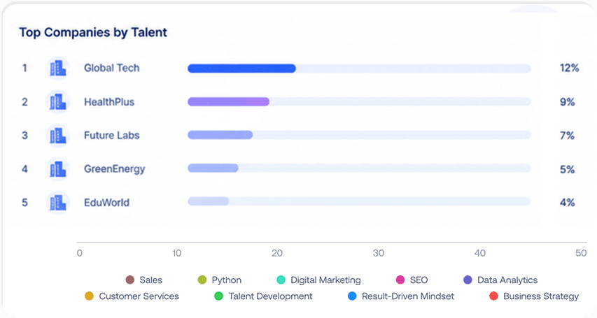 Data Provisioning: Top Companies by Talent ranking, with each company's share of talent and the skills legend