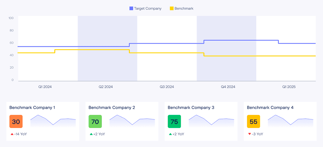 Workforce Intelligence Report: target company versus benchmark trend, with the scores of four benchmark companies