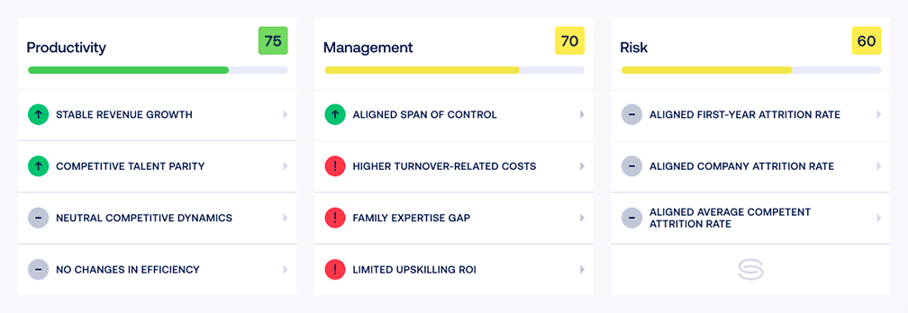 Workforce Intelligence Report: productivity, management and risk scores with their driving signals